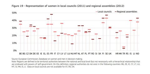 Figure Women Councils