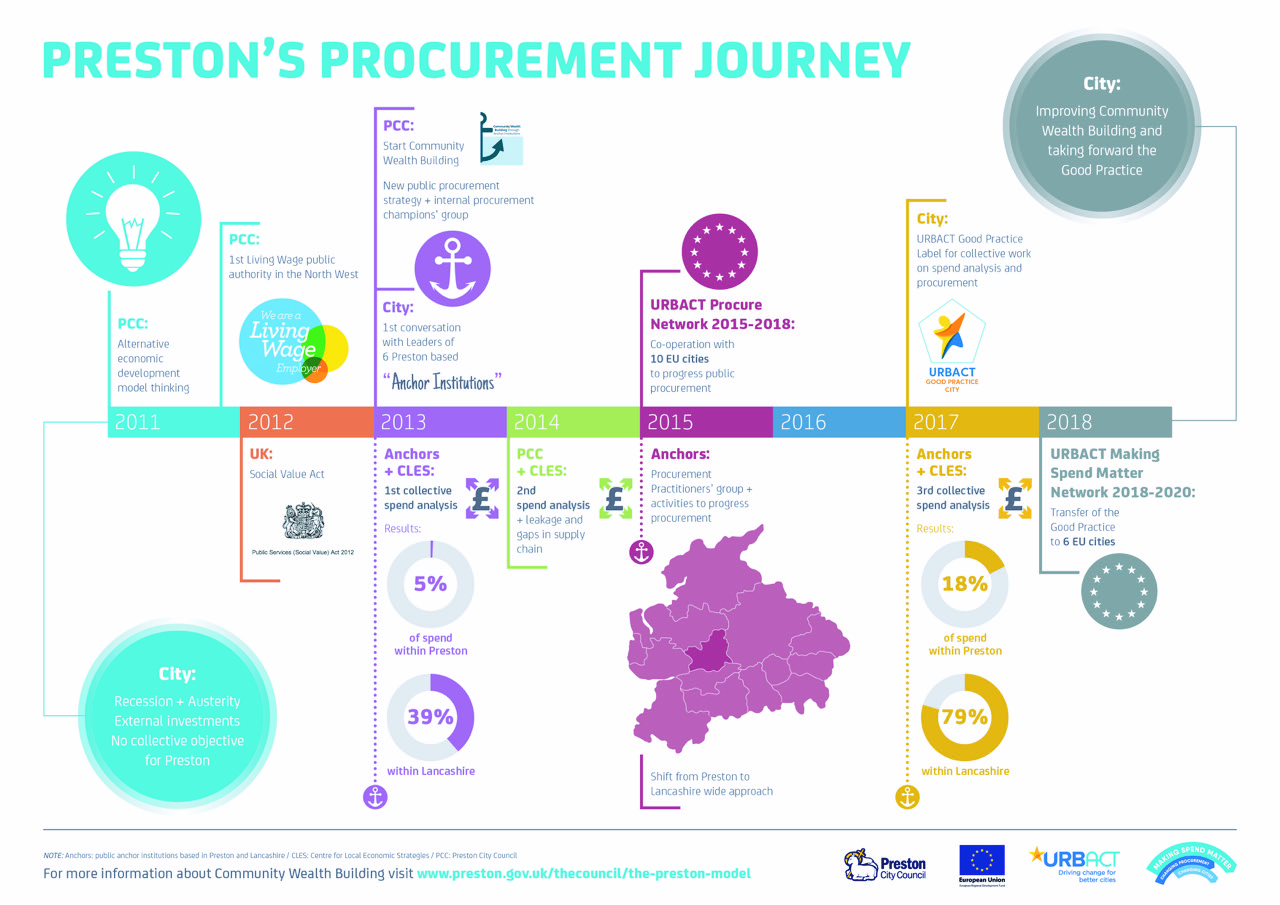 A timeline explaining the procurement journey of Preston. 