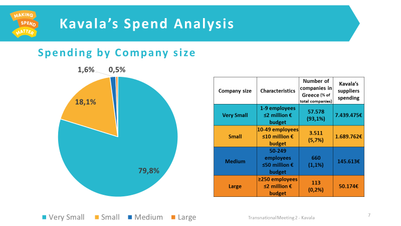 Kavala's Overall Spend Analysis