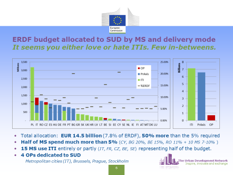 ERDF budget allocated to SUD by MS and delivery mode (Source: Matko 2016)