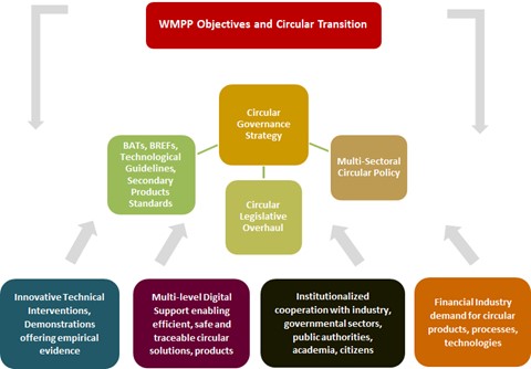 Figure 1: Example of a circular transition model covering all aspects of change