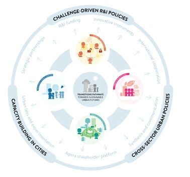 diagram shows SDG 11 as the entry point for sustainable urban development targets