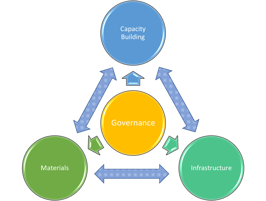 The four themes of focus of the URGE Network