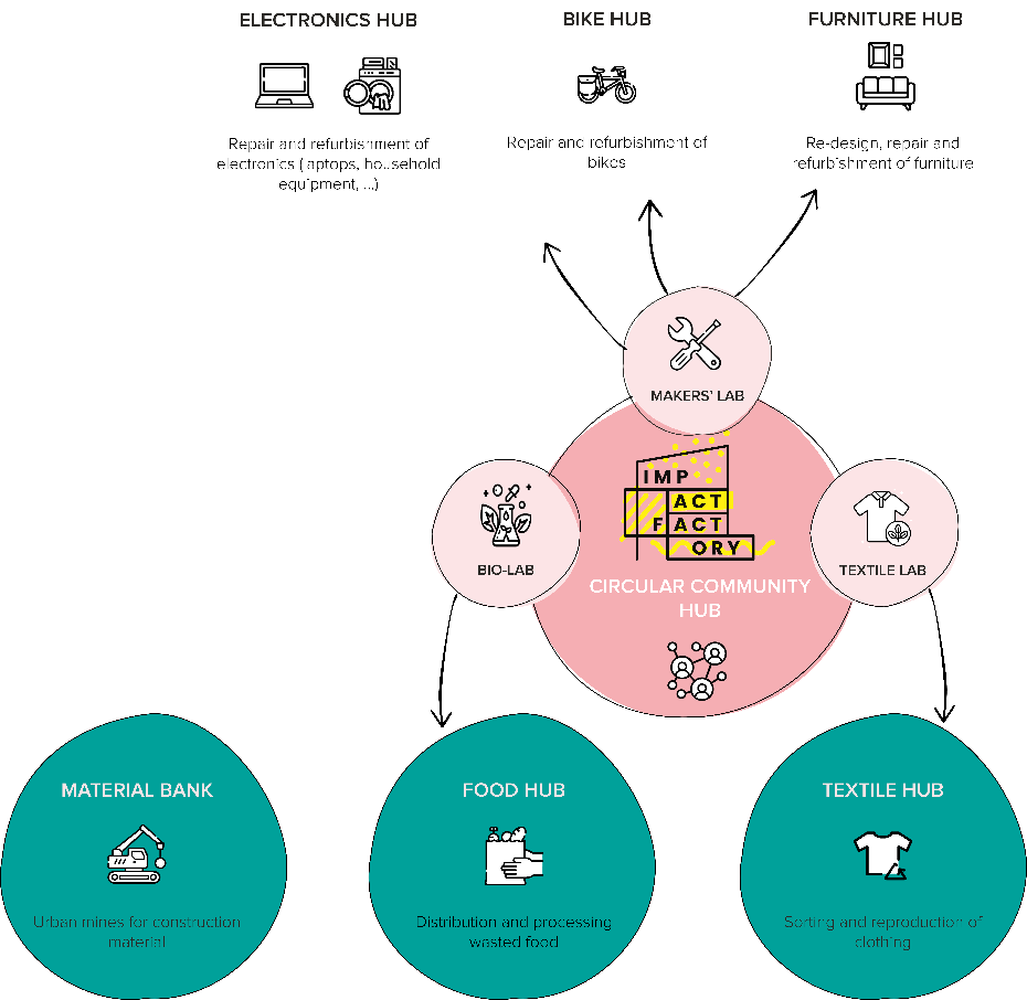 The circular community hub model of Mechelen, designed for the Resourceful Cities Network