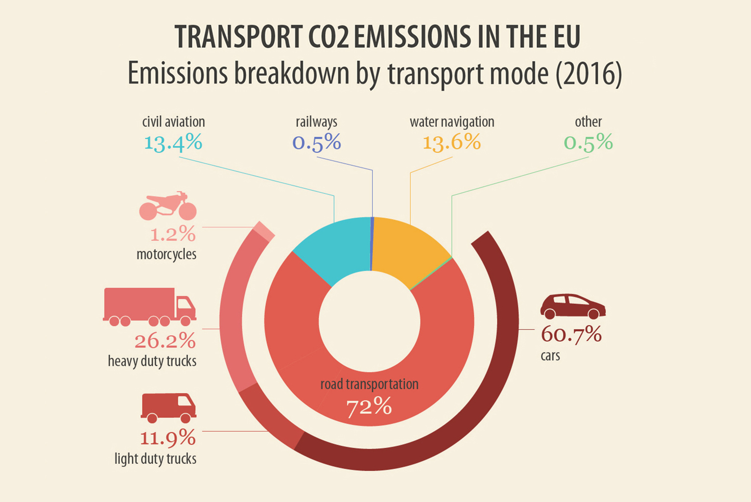 Transport CO2 Emissions in the EU