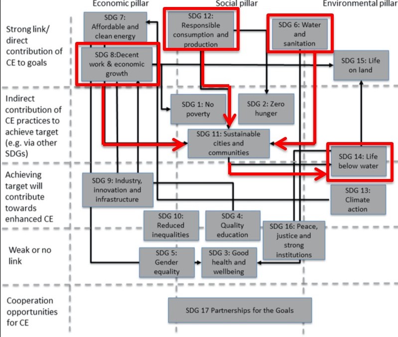 Figure 1: Interaction between SDGs and CE practices