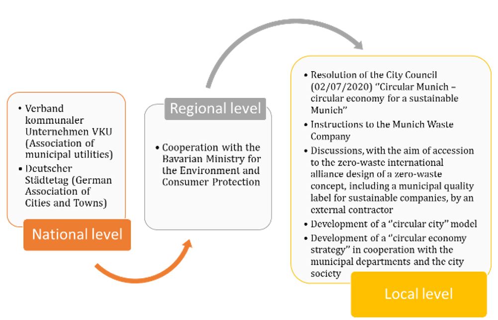 Figure 2: Influencing legislation at all levels