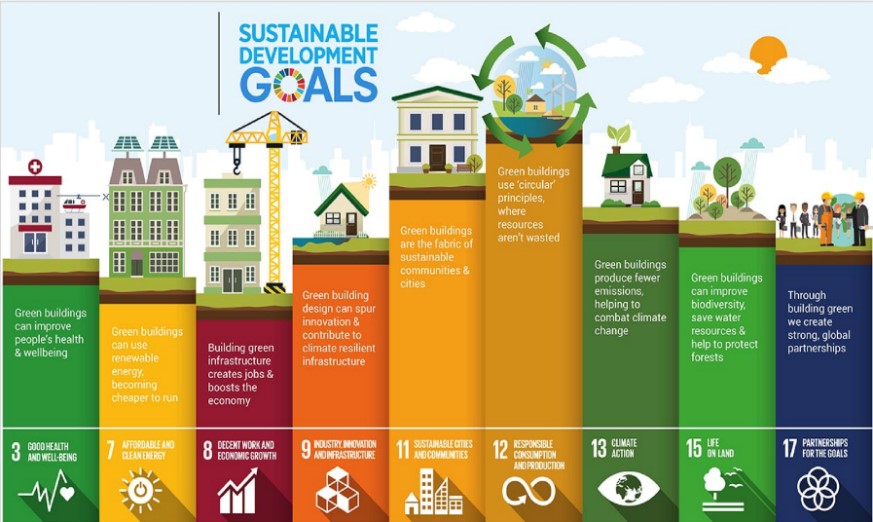 Figure 2: SDGs and the built environment