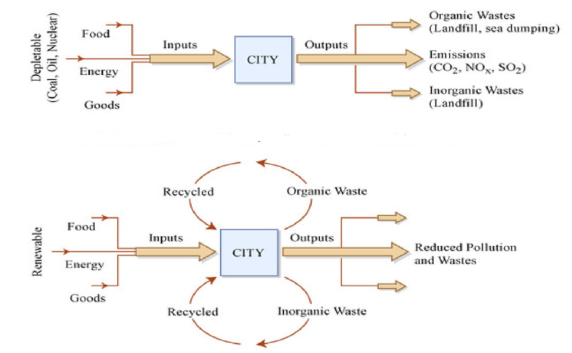 Figure 3: Urban metabolism in a linear vs circular city