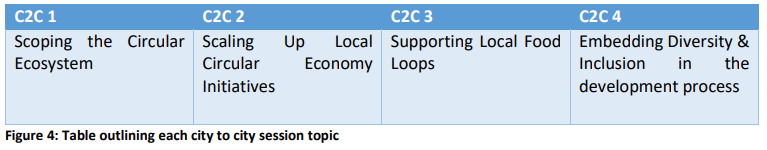 Figure 4: Table outlining each city to city session topic