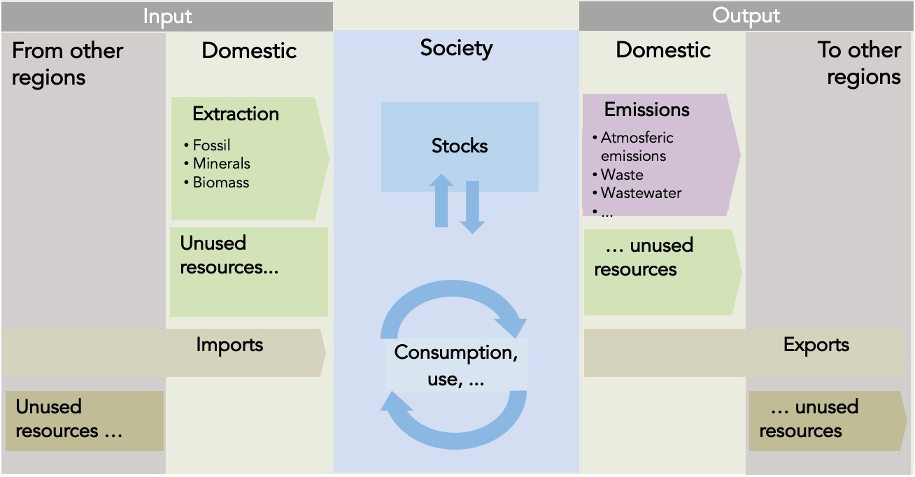 Figure 4: Components of a regional economic metabolism analysis