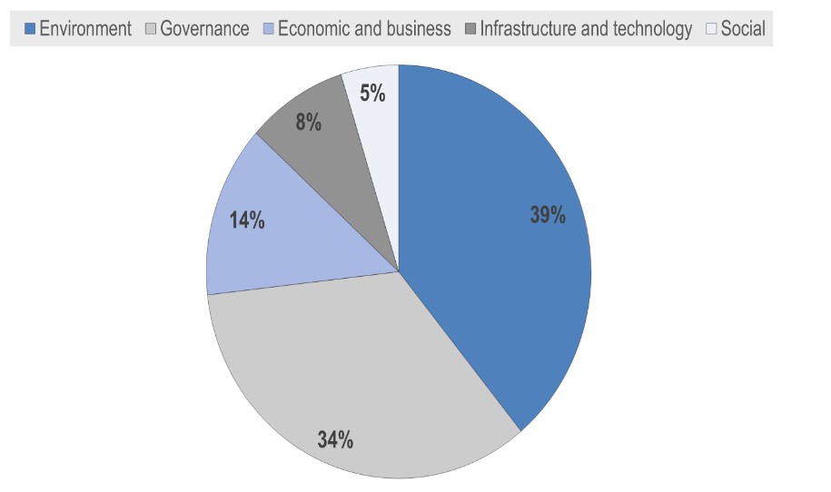 Figure 6: OECD examples, indicators by sector