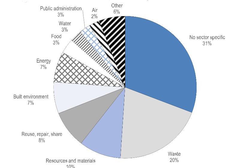 Figure 7: OECD sub-categories