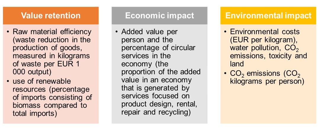 Figure 8: CE indicators in the city of Amsterdam