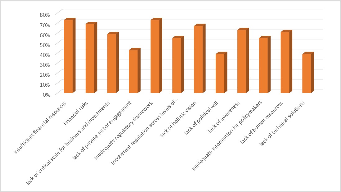 Figure 6: Barriers that hamper the boost of circular economy