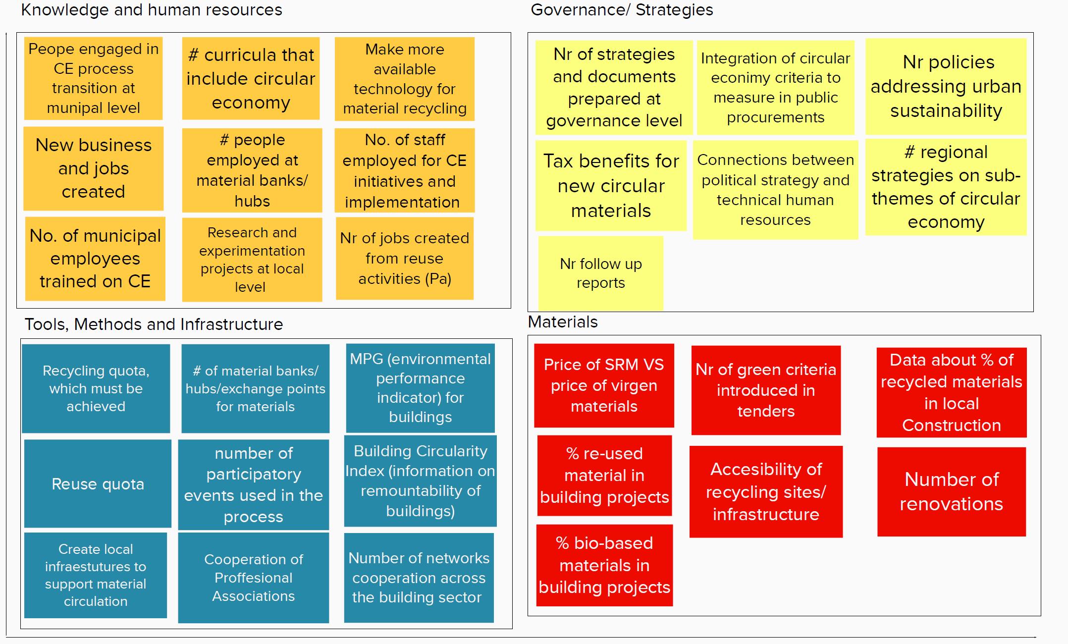 Infographic 1: Indicators proposed per line of intervention