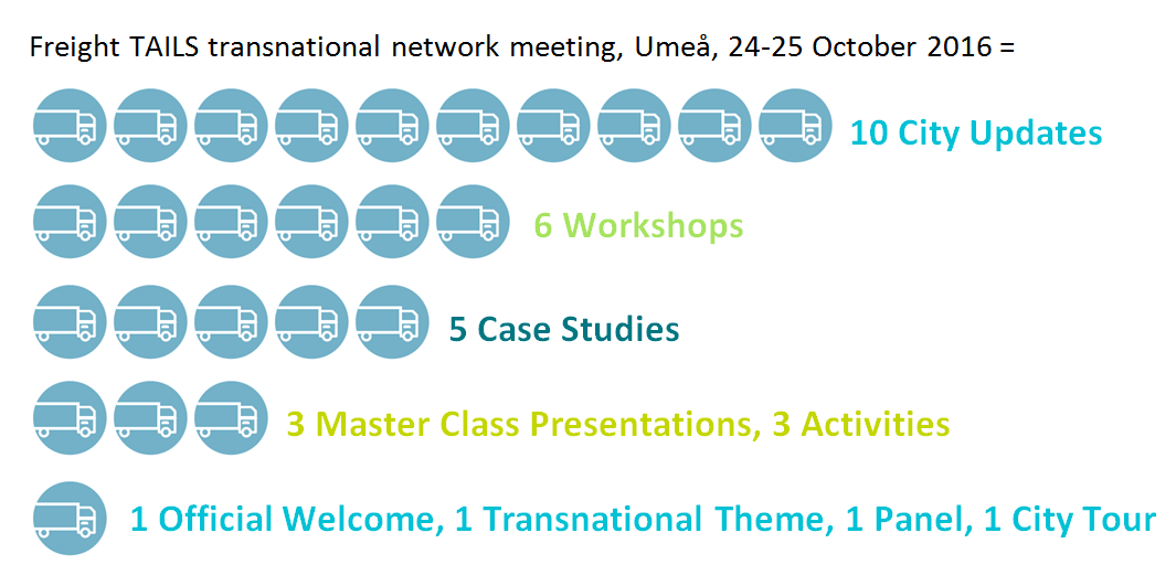 Freight TAILS transnational network meeting, Umeå 24-25 October 2016, meeting by numbers.