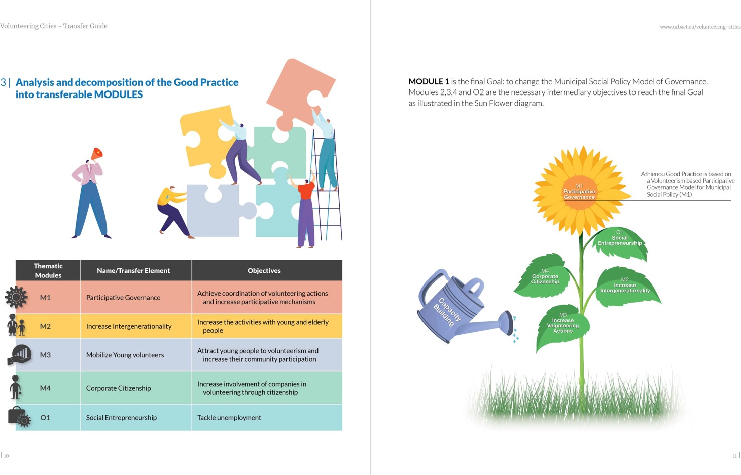 Volunteering Cities, volunteerism, good practice, transfer