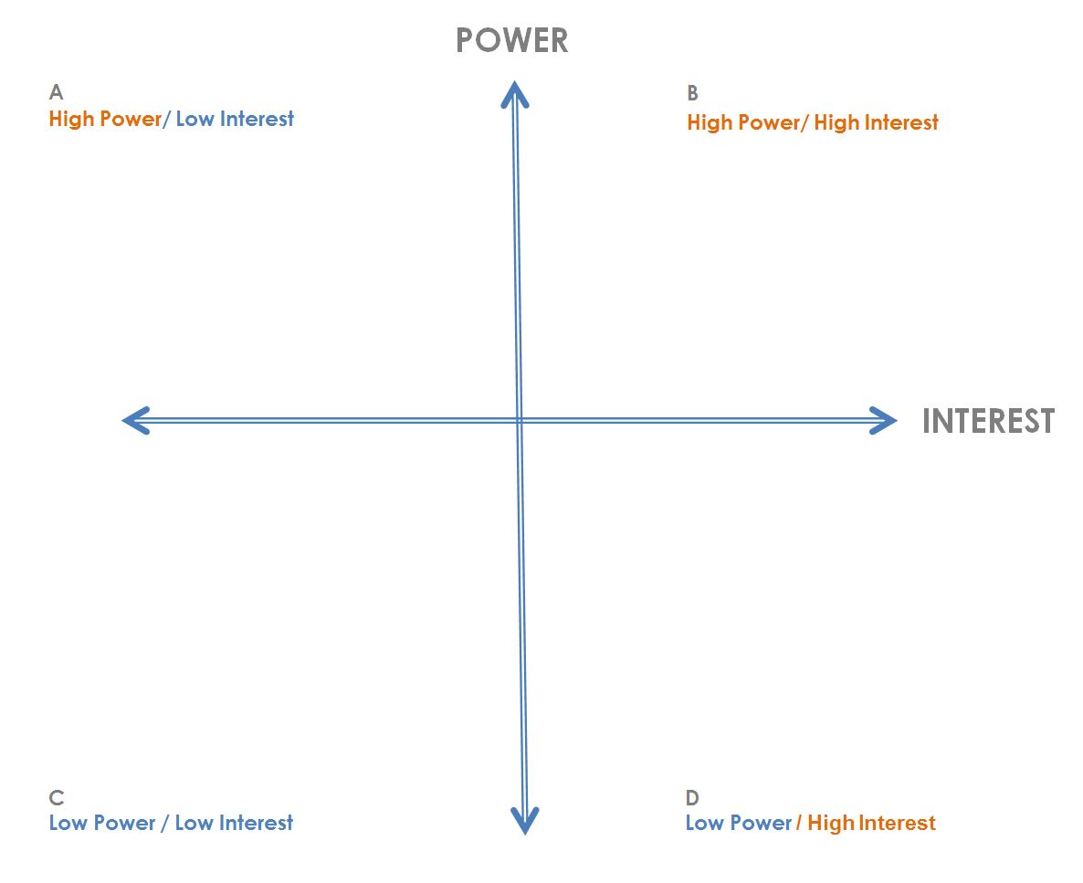 Stakeholders Power/Interest Matrix | urbact.eu