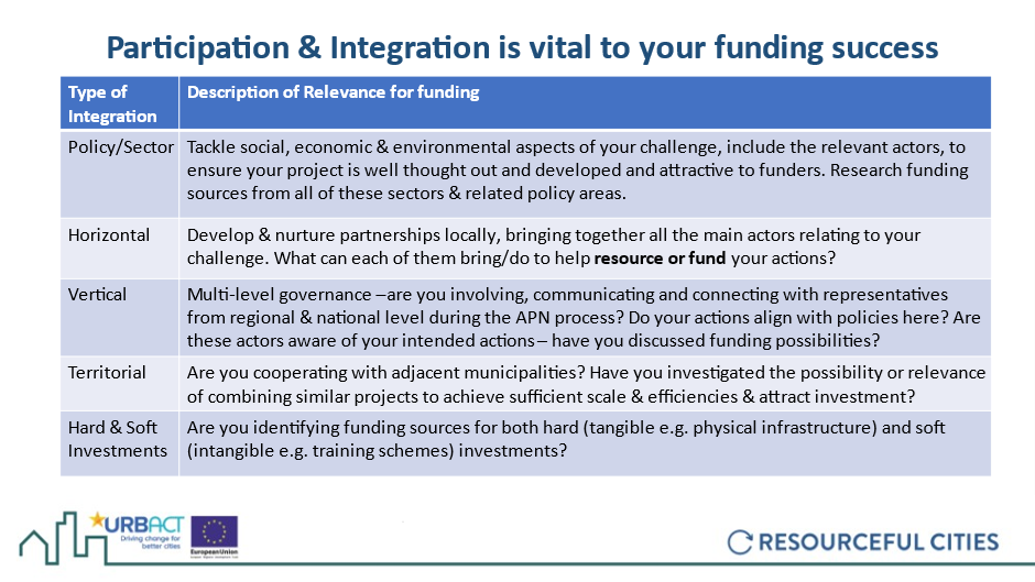 Participation & Integration table