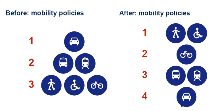 Pontevedra mobility priorities