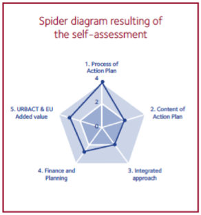 Self Assessment Tool