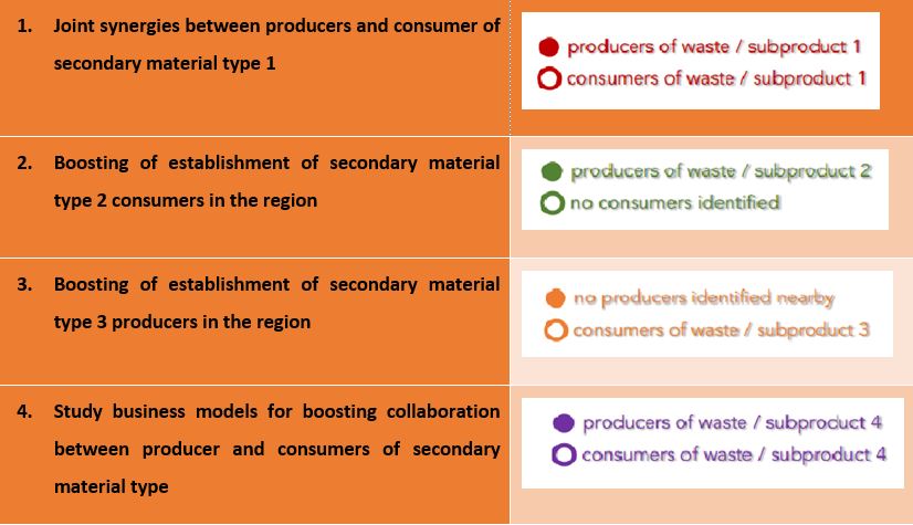 Table 1: Strategies raised from the application of the model