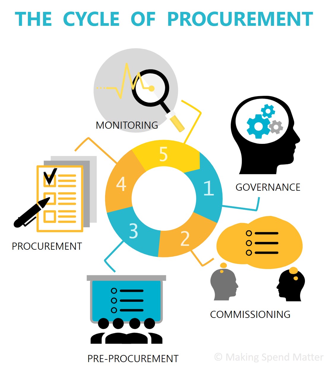Diagram showing the different stages of procurement 