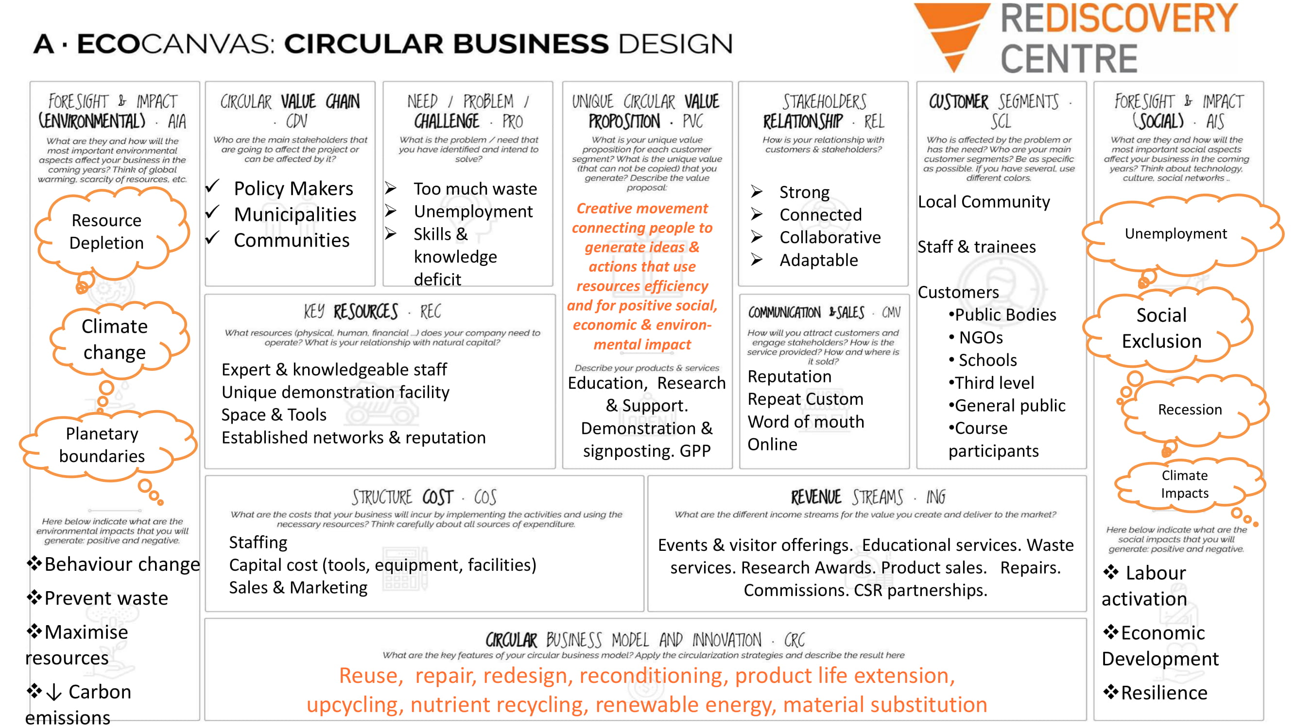 Ecocanvas Circular business design - Resourceful Cities