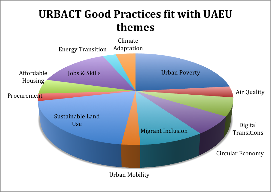 URBACT GP cities