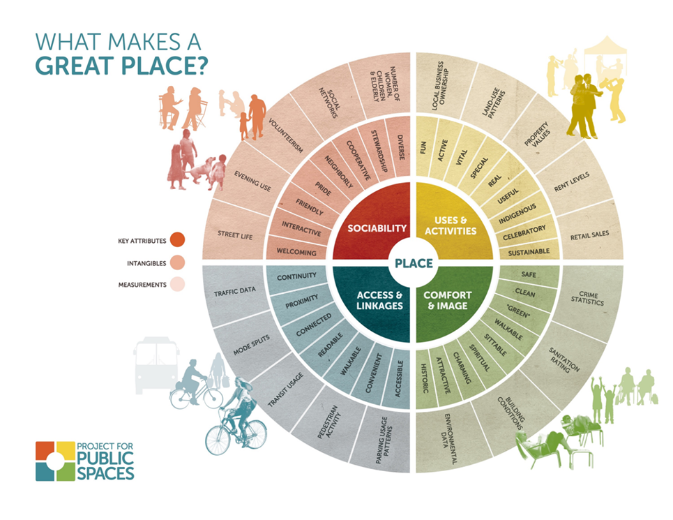 Project for Public Spaces - What makes a Great Place scheme