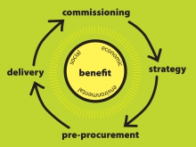 Diagram depicting the procurement process