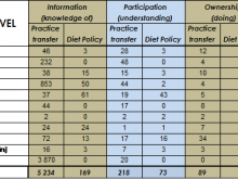 Diet for a Green Planet: Level of stakeholder engagement evaluation