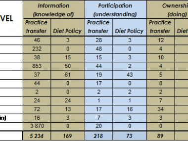 Diet for a Green Planet: Level of stakeholder engagement evaluation